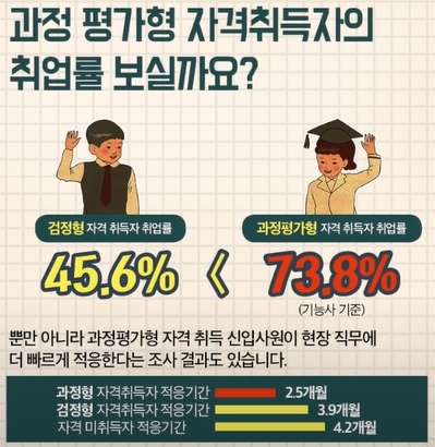  과정평가형 자격증제도란? 시행종목과 합격률은?