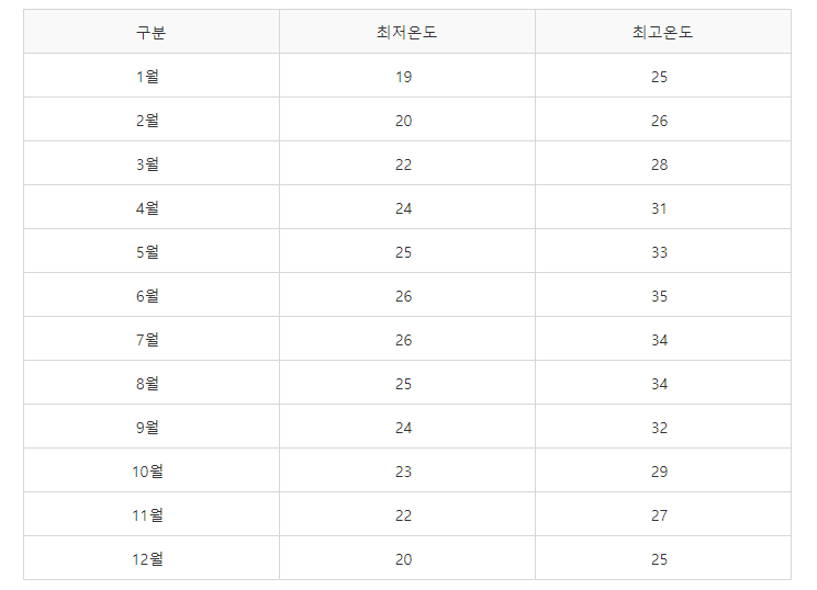 베트남 다낭 2월 날씨 베트남 다낭 1월, 2월, 3월, 4월, 5월, 12