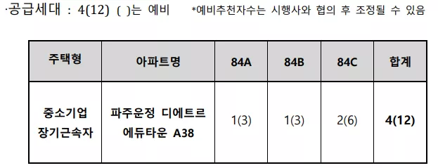 공급 세대. 출처: 공고문