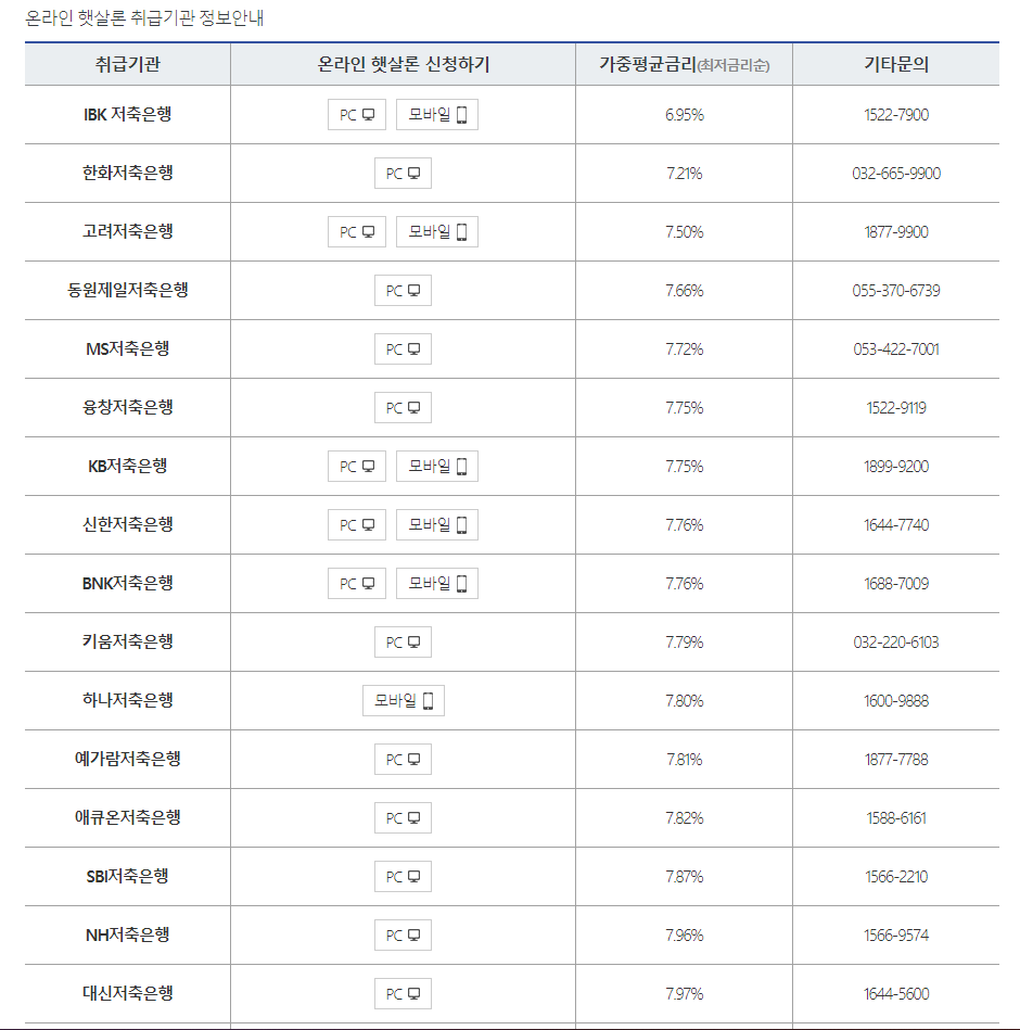 햇살론 취급 은행