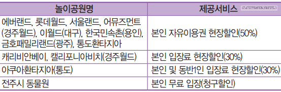 주요 놀이 공원 및 워터파크의 할인 혜택