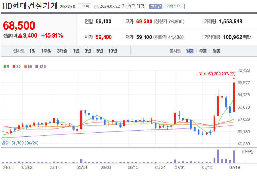 현대건설기계 주가