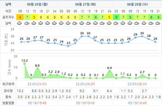 파인힐스CC 가격 및 날씨