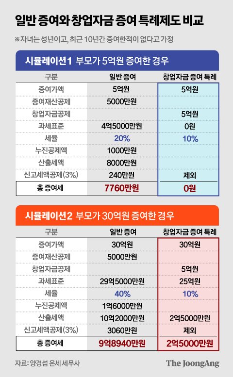 증여세가 &#39;0원?&#39;...자녀에게 세금없이 5억 주는 법