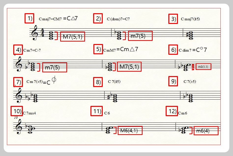 7th chord의 종류를 설명하는사진