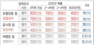  소상공인 희망회복자금 지원대상 및 지원금액