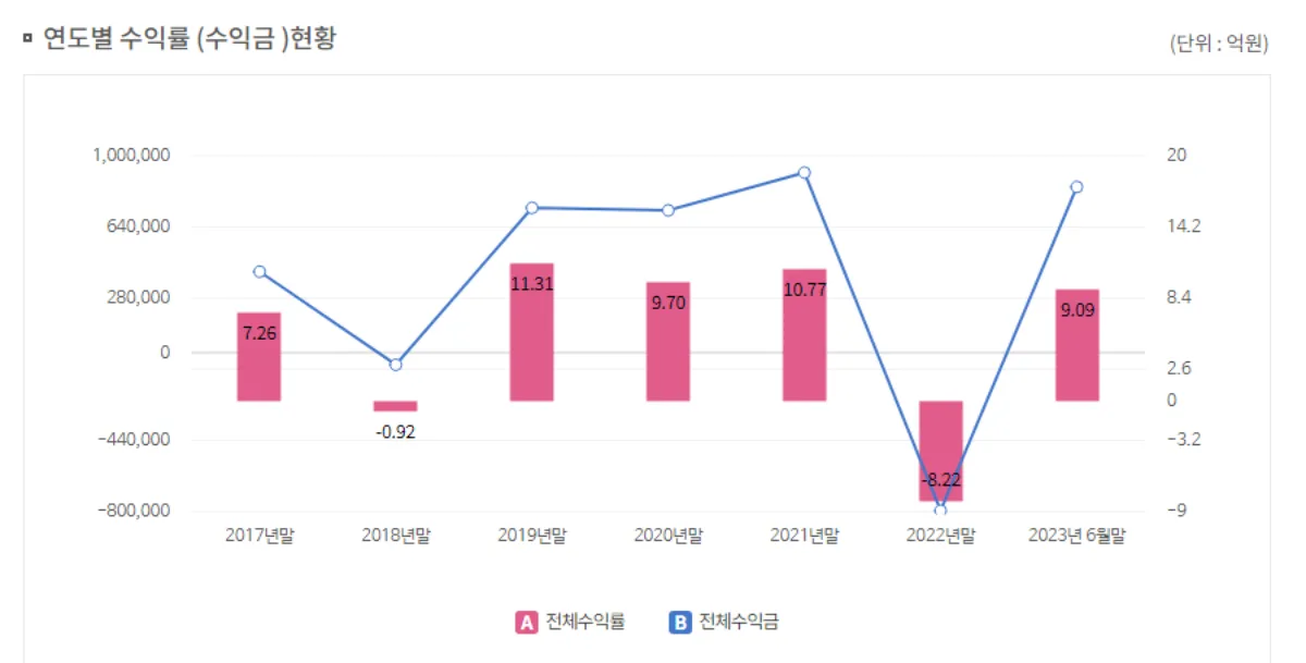 국민연금-수익률