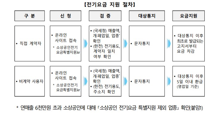 전기요금지원절차