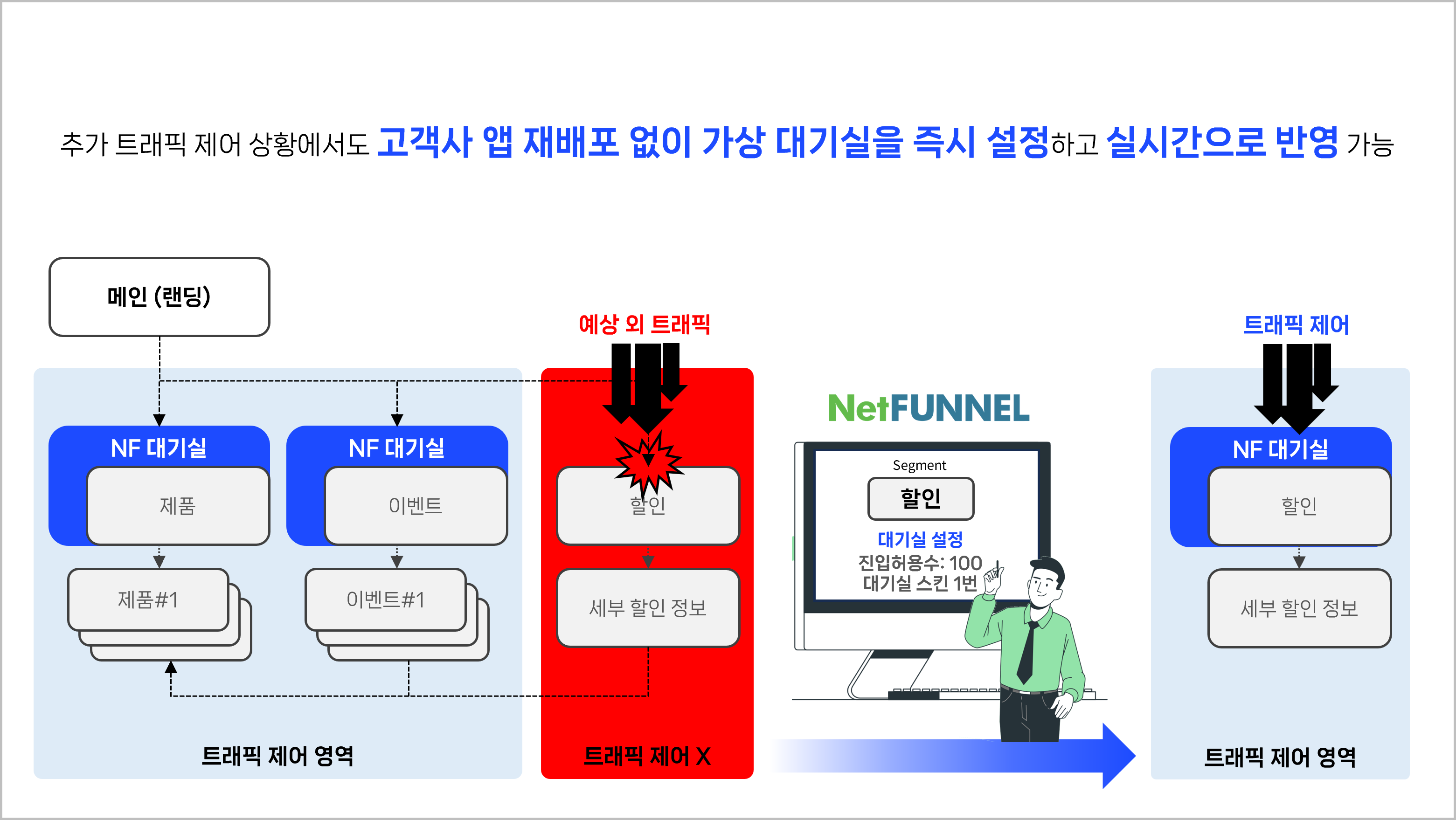 넷퍼넬, 고객사 앱 재배포 없이 가상 대기실 즉시 설정 및 실시간 반영
