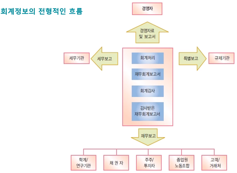  조직경영과 회계정보