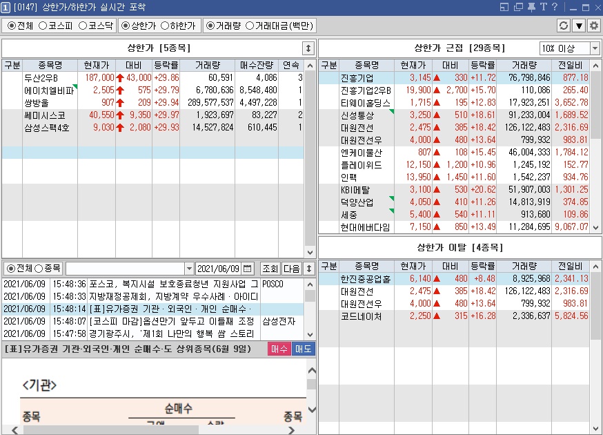  6월 9일 당일 상한가 종목 <두산2우B, 에이치엘비파워, 쌍방울, 쎄미시스코, 삼성스팩4호>