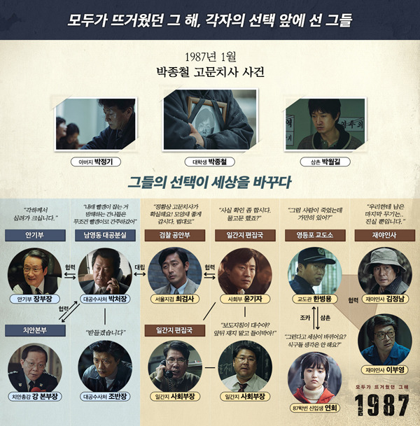 영화 1987 줄거리