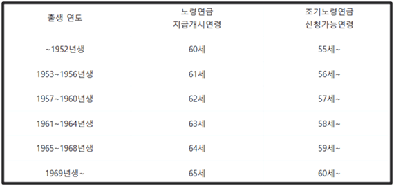 국민연금-연금-수령-나이