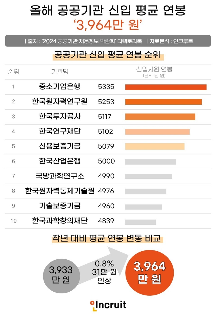 2024년 공공기관 신입 평균 연봉 순위