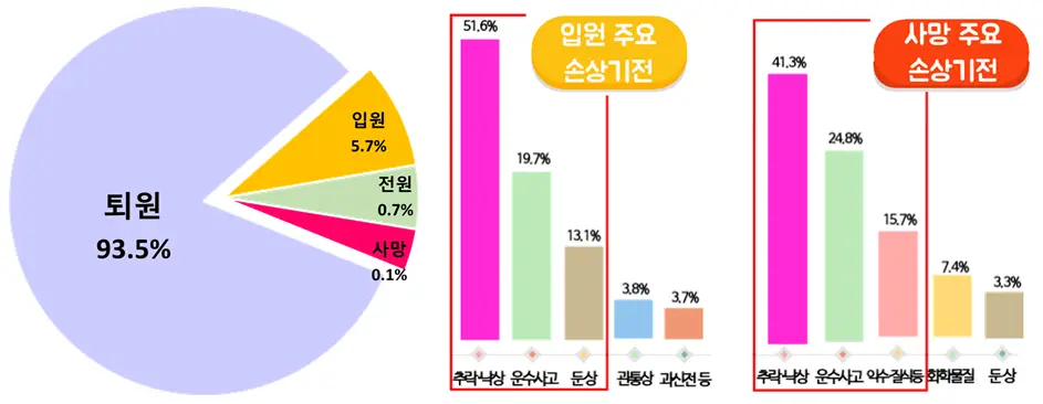 ▲ 어린이 사고 진료결과