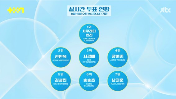 랩 3개월 배웠는데 데뷔조 메인 랩퍼 포지션으로 언급되는 연습생 | 인스티즈