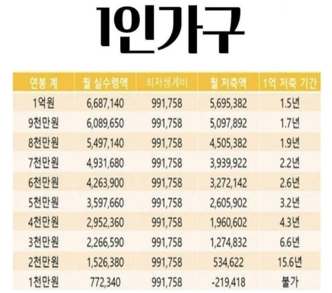  직장인 목돈만들기 1억모으기 걸리는 시간과 필요한 저축금액은?