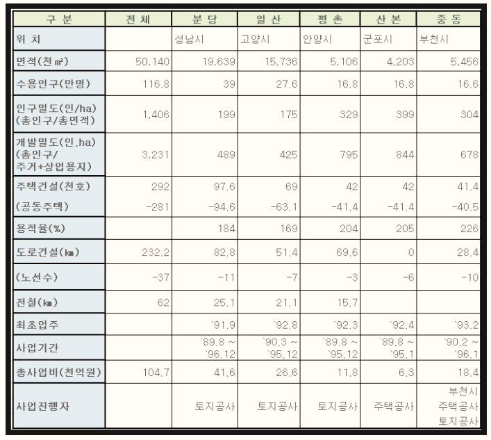  2022년, 1기 신도시 재건축에 주목해보자