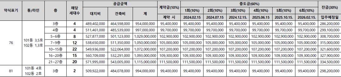 보문센트럴아이파크당첨발표-3