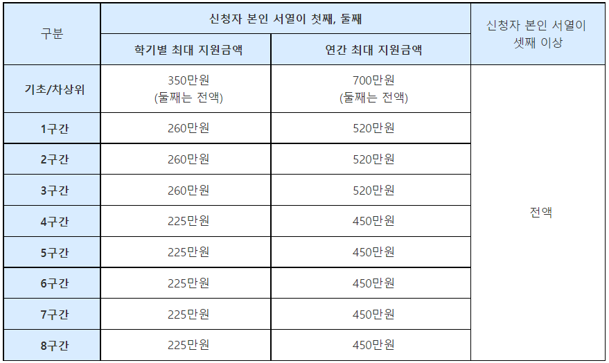 다자녀 혜택 국가장학금