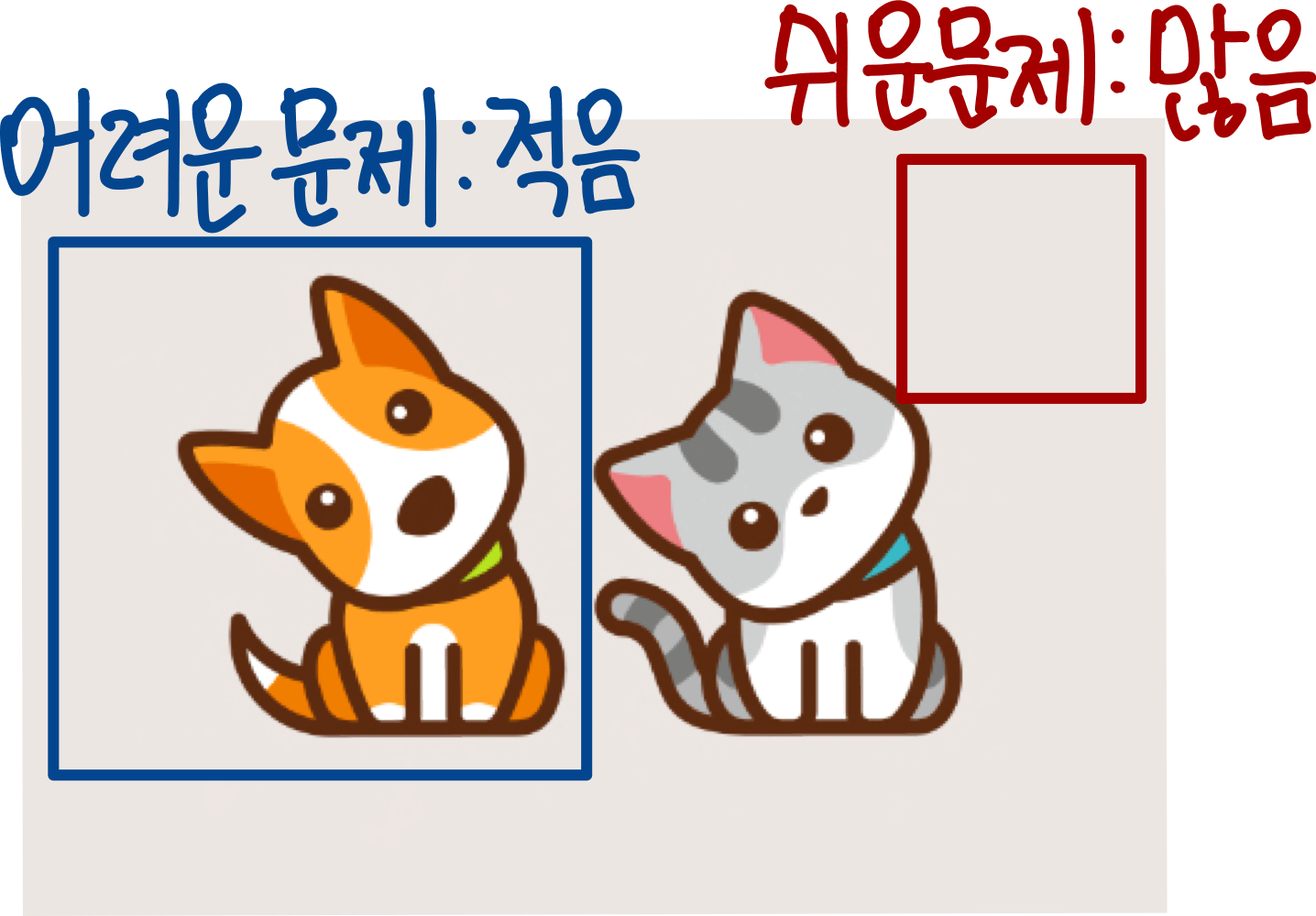 4.Object Detection에서의 쉬운 문제와 어려운 문제