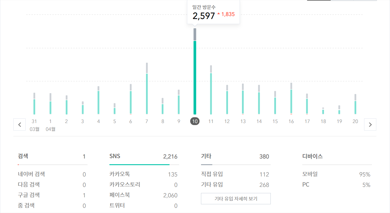  늦은 3, 4월 결산 그리고 앞으로 블로그의 방향성.