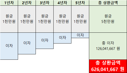 원금균등상환표