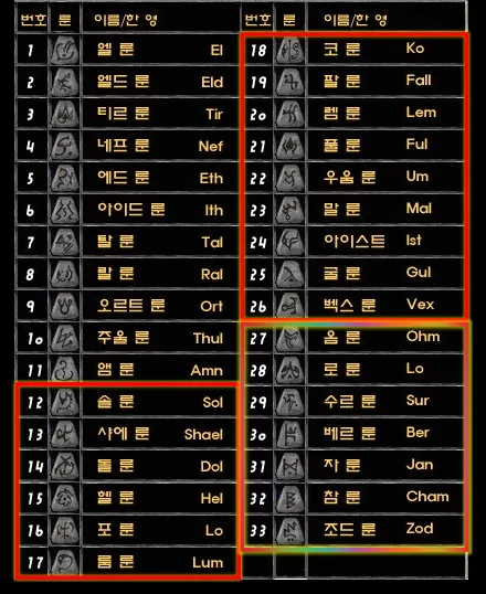  디아블로 2 레저렉션, 룬 종류별 최상위 드롭률 몬스터 정리