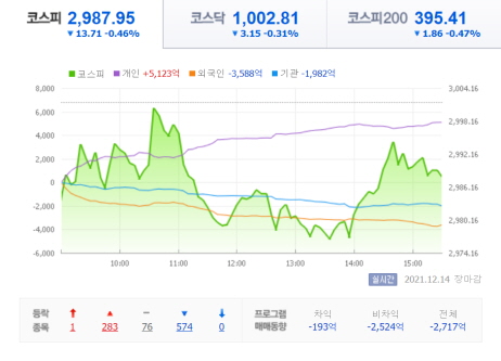 21년-12월-14일-코스피-시황