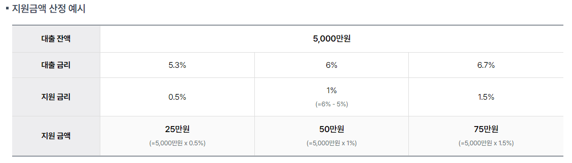 현직 은행원이 알려주는 3차 소상공인 이자 환급 신청 방법, 지급일, 환급 금액 알아보기(최대 150만원)