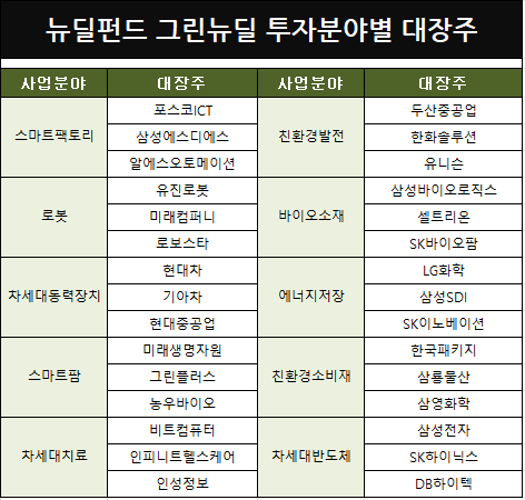  뉴딜펀드 그린뉴딜 투자분야별 대표종목과 K뉴딜지수.