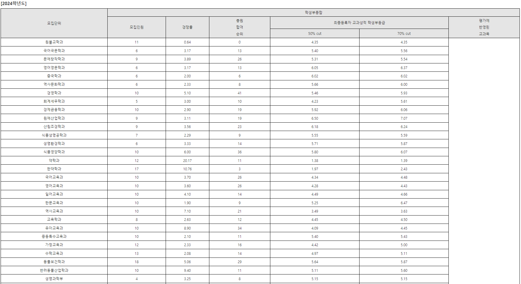 원광대학교 수시등급: 학생부종합 - 1