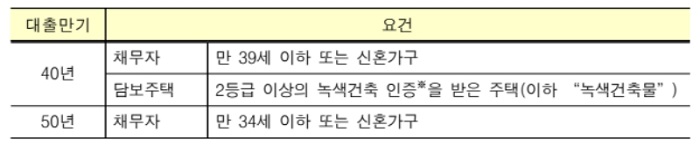 특례보금자리론