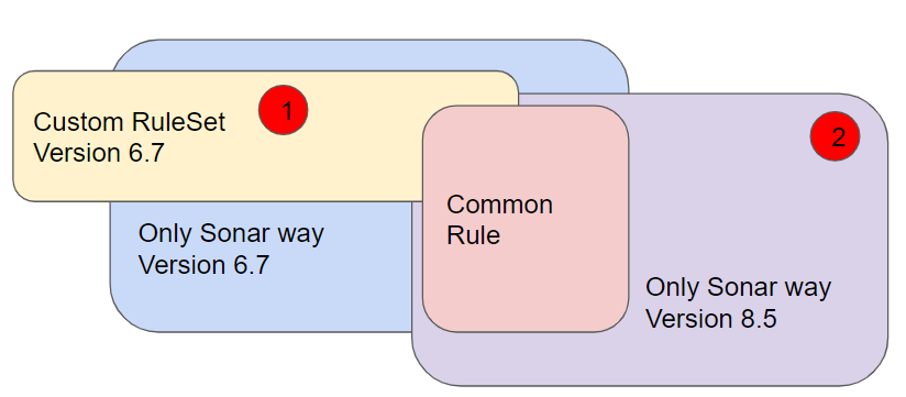  Sonarqube Custom Rule 6.7 to 8.5 migration