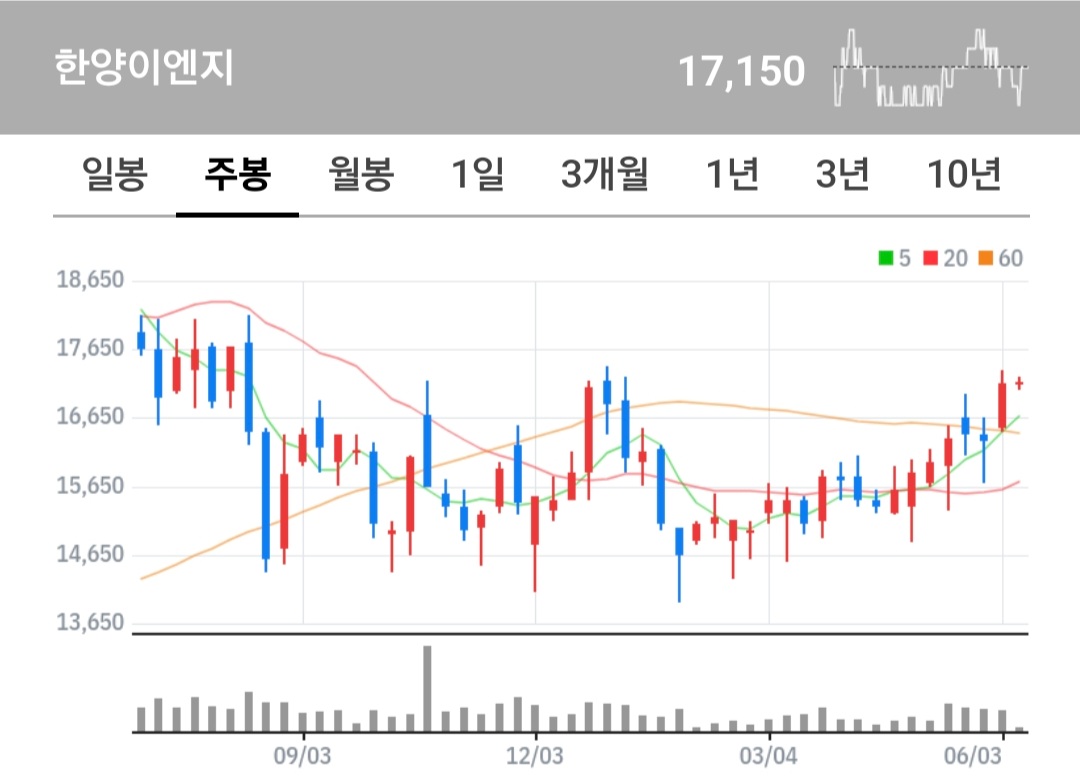 한양이엔지 주식 차트