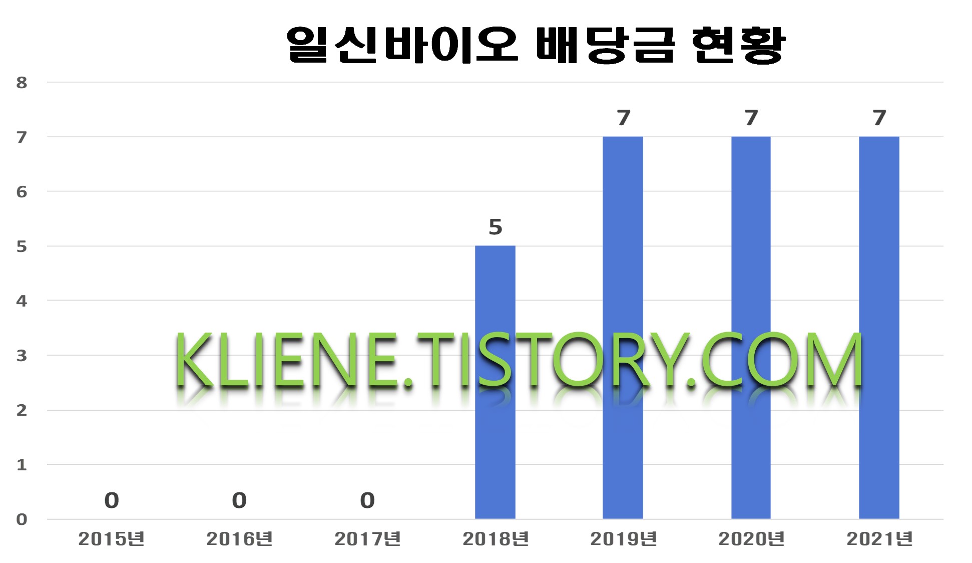  일신바이오 배당금(2021년 배당금)