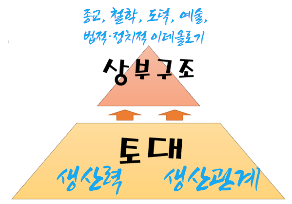  『사적 유물론 입문』 번역 제12탄! 토대가 상부구조를 규정한다