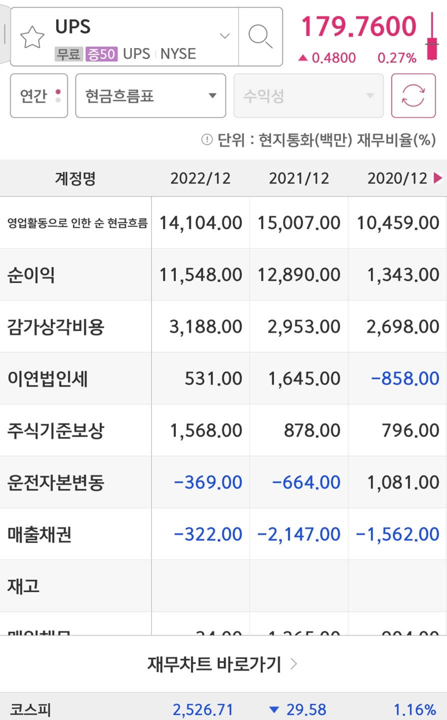 United Parcel Service(UPS)의 순이익입니다.