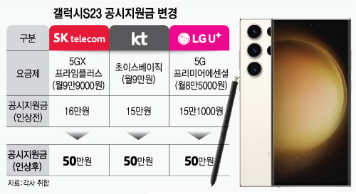  이통 3사, 갤럭시S23 공시지원금 대폭 확대, 소비자 반응은 시큰둥