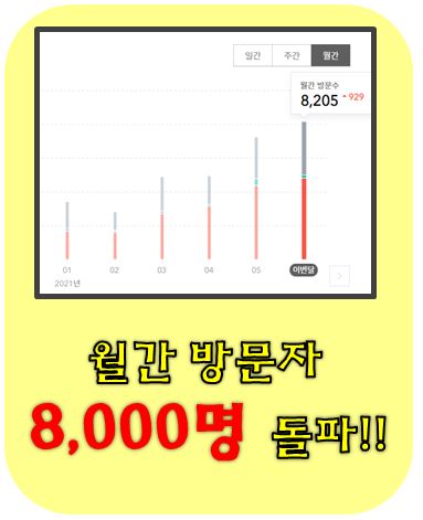  현소엠 블로그 월간 방문자 8,000명 돌파!!(BEST 3 게시물 포함)