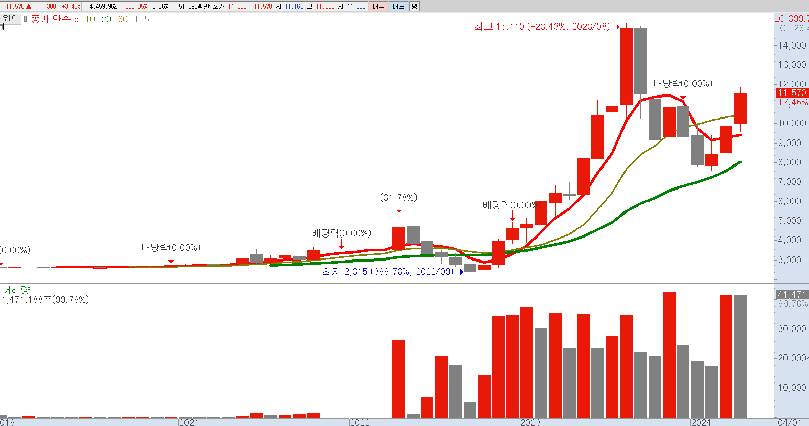 원텍 월봉 차트