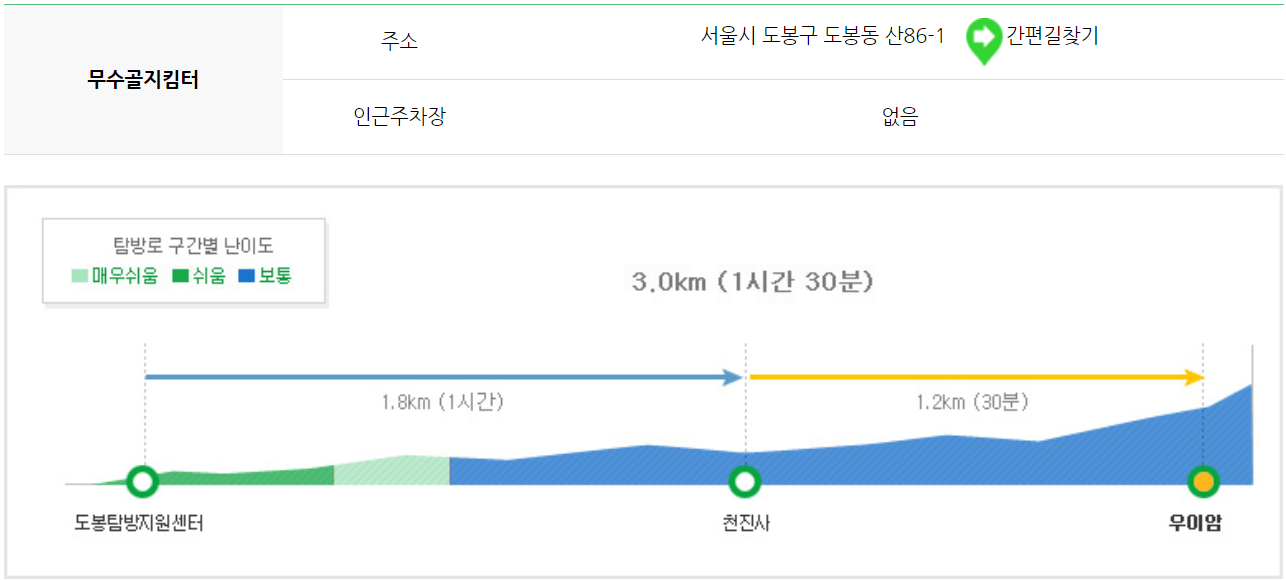 북한산 등산코스 지도