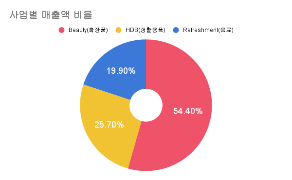 LG생활건강-사업별-매출액-비율