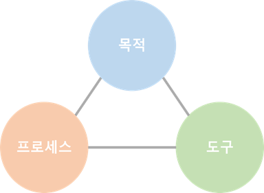 칸반(Kanban)과 스크럼(Scrum)