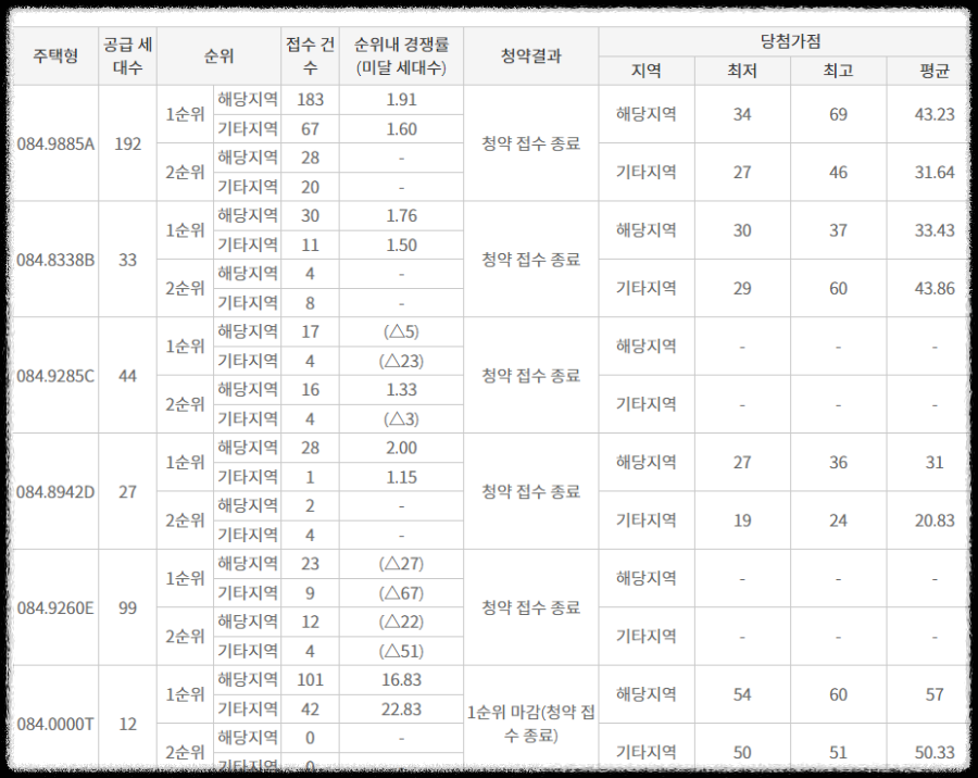 송도자이풍경채 2단지 경쟁률