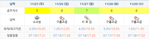 골프존카운티 순천CC 날씨 (실시간 날씨 정보는 아래 이미지 클릭요~!) 1122