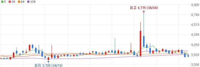 석유-관련주-대성산업-주가