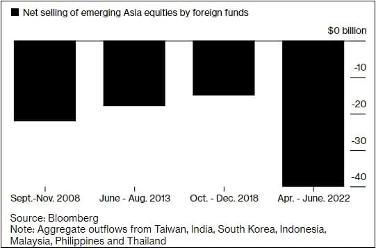 어쩌나!...글로벌 투자자들&#44; 한국 등 아시아에서 대규모 탈출 시작 Foreign Investors Drained $40 Billion From Emerging Asia Last Quarter&#44; and It Could Get Worse