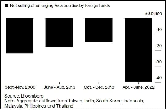  어쩌나!...글로벌 투자자들, 한국 등 아시아에서 대규모 탈출 시작 Foreign Investors Drained $40 Billion From Emerging Asia Last Quarter, and It Could Get Worse