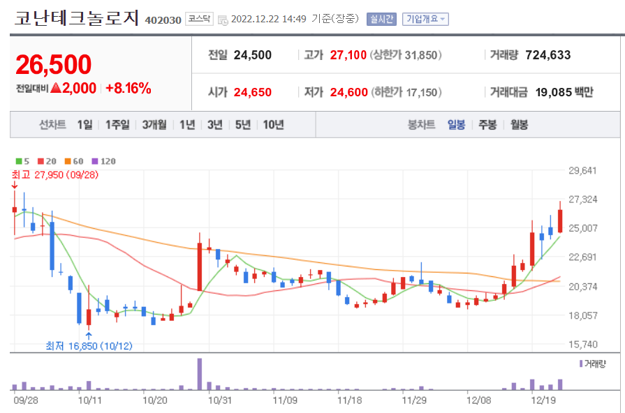 코난테크놀로지 일봉 차트